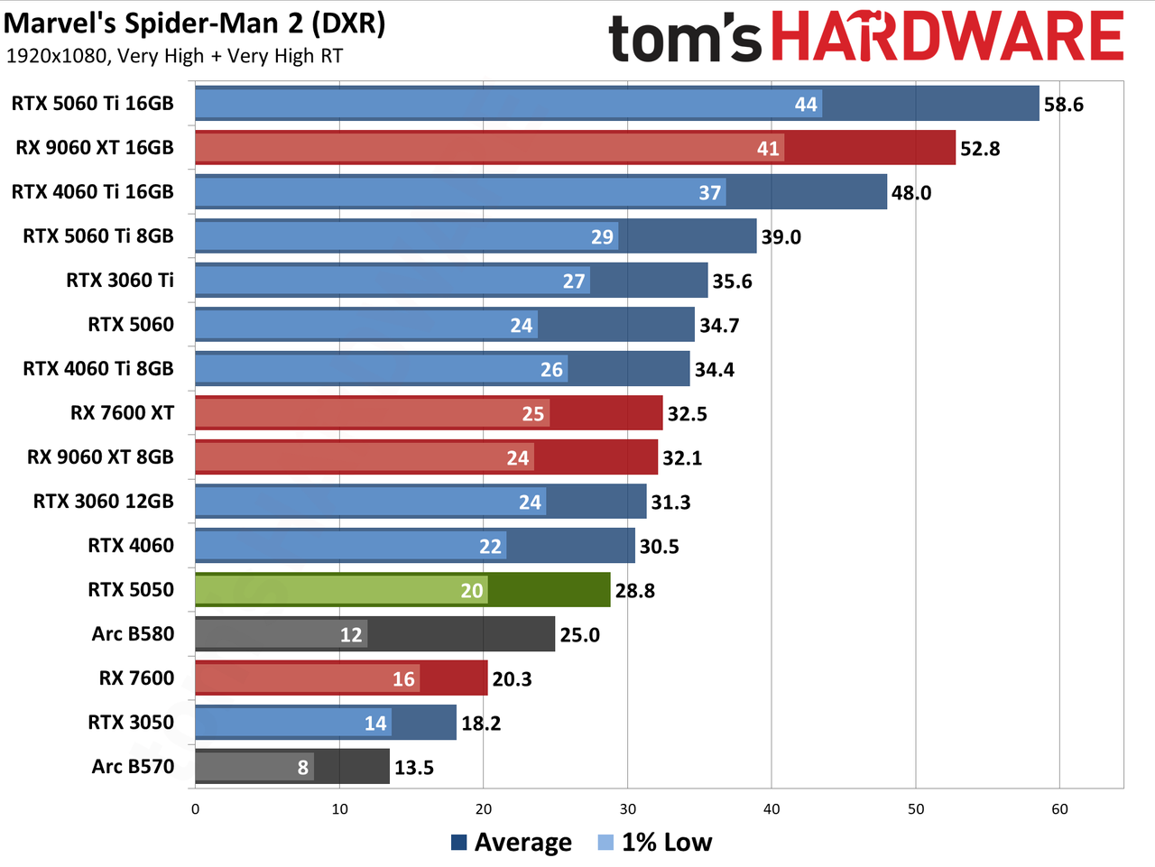 Nvidia GeForce RTX 5050