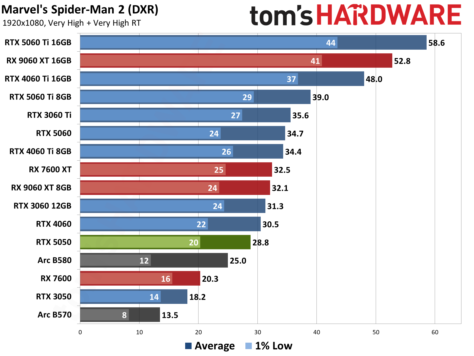 Nvidia GeForce RTX 5050