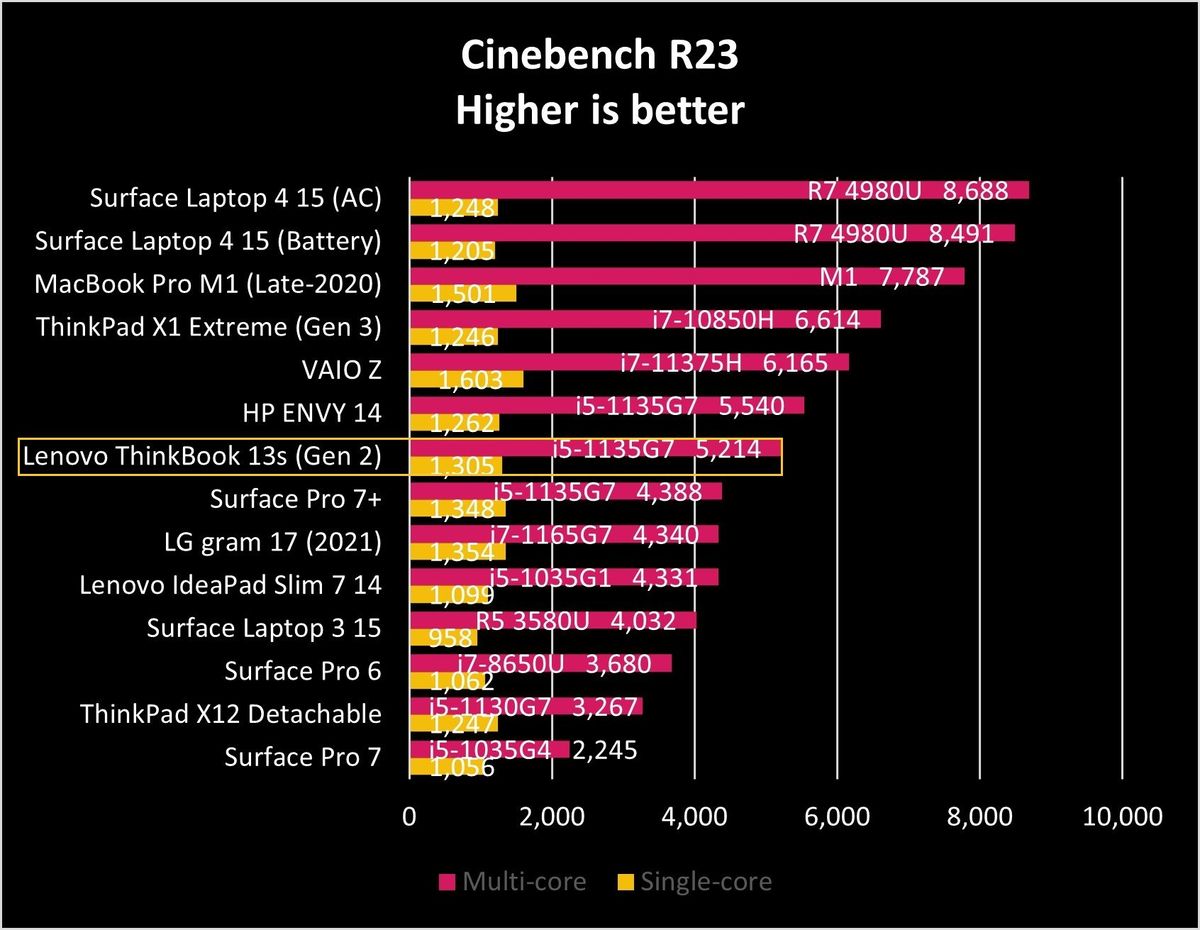 Lenovo Thinkbook 13s Gen2 Ciner23 Graph