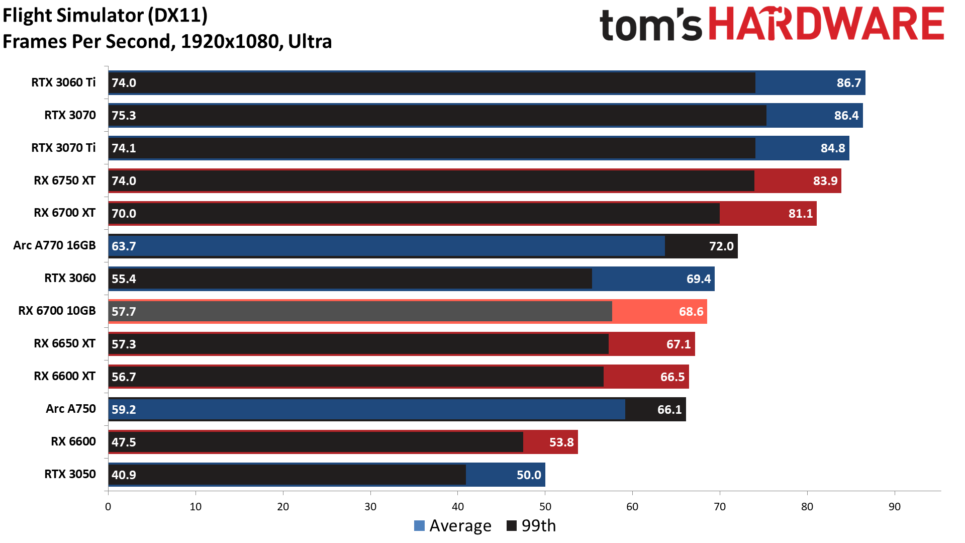 RX 6700 resultados