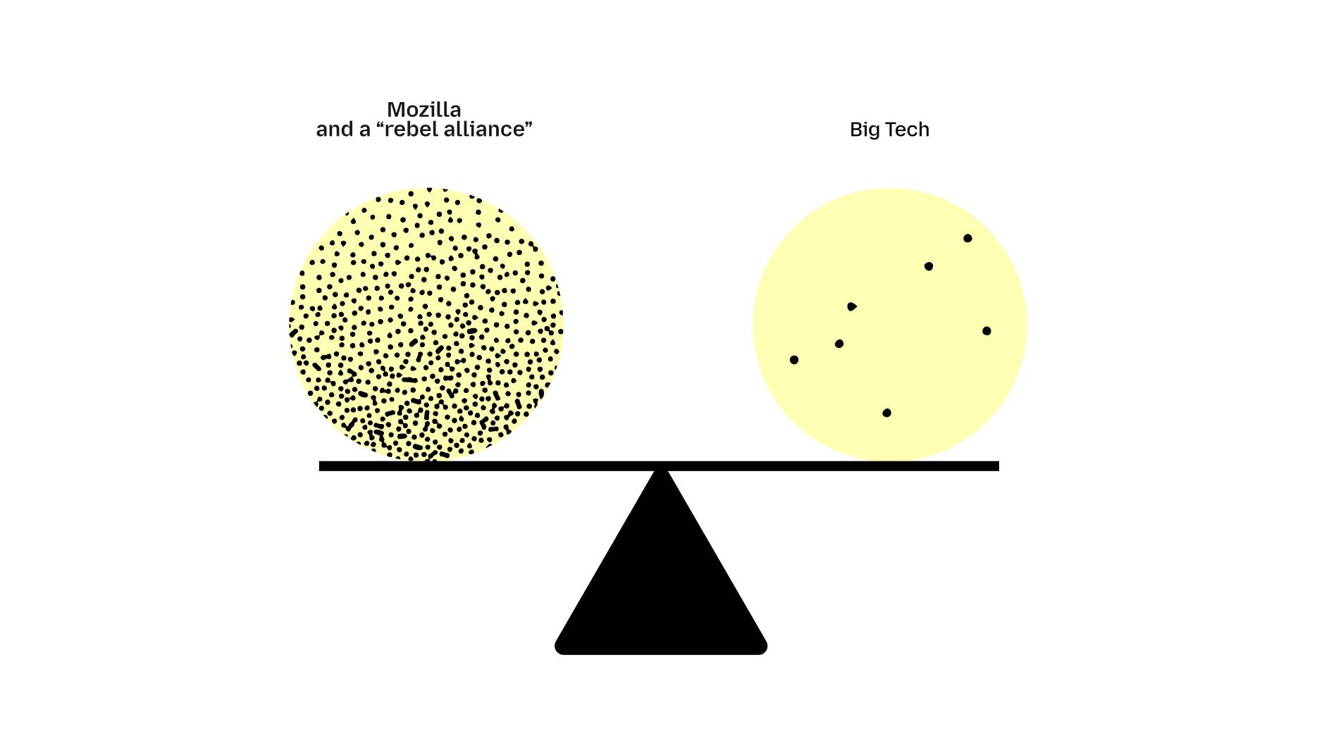 A Mozilla graphic showing the company and its "rebel alliance" weighted against "Big Tech" on a scale.