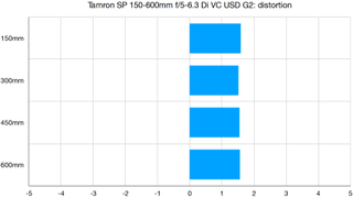 Tamron SP 150-600mm f/5-6.3 Di VC USD G2 lab graph