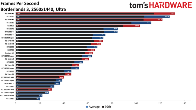 Best Graphics Cards 2021 - Top Gaming GPUs for the Money | Tom's Hardware