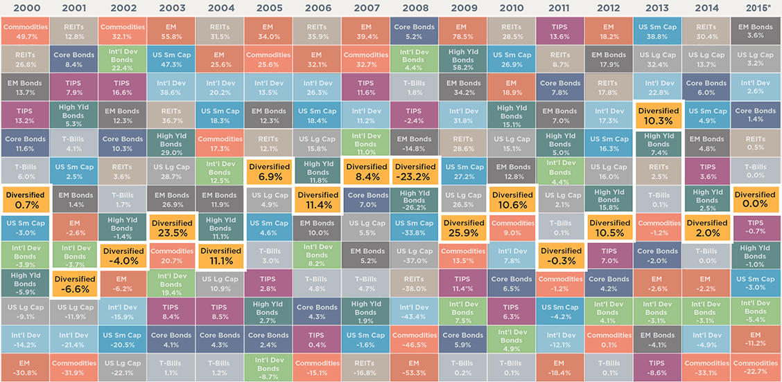 Is Your Portfolio Really Diversified? | Kiplinger