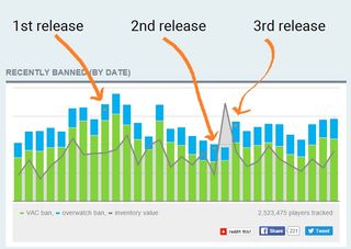 AndroidL used this chart taken from vac-ban.com to illustrate the impact of each hack's release.