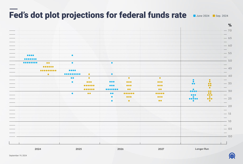 Fed dot plot projections for federal funds rate on September 19, 2024.
