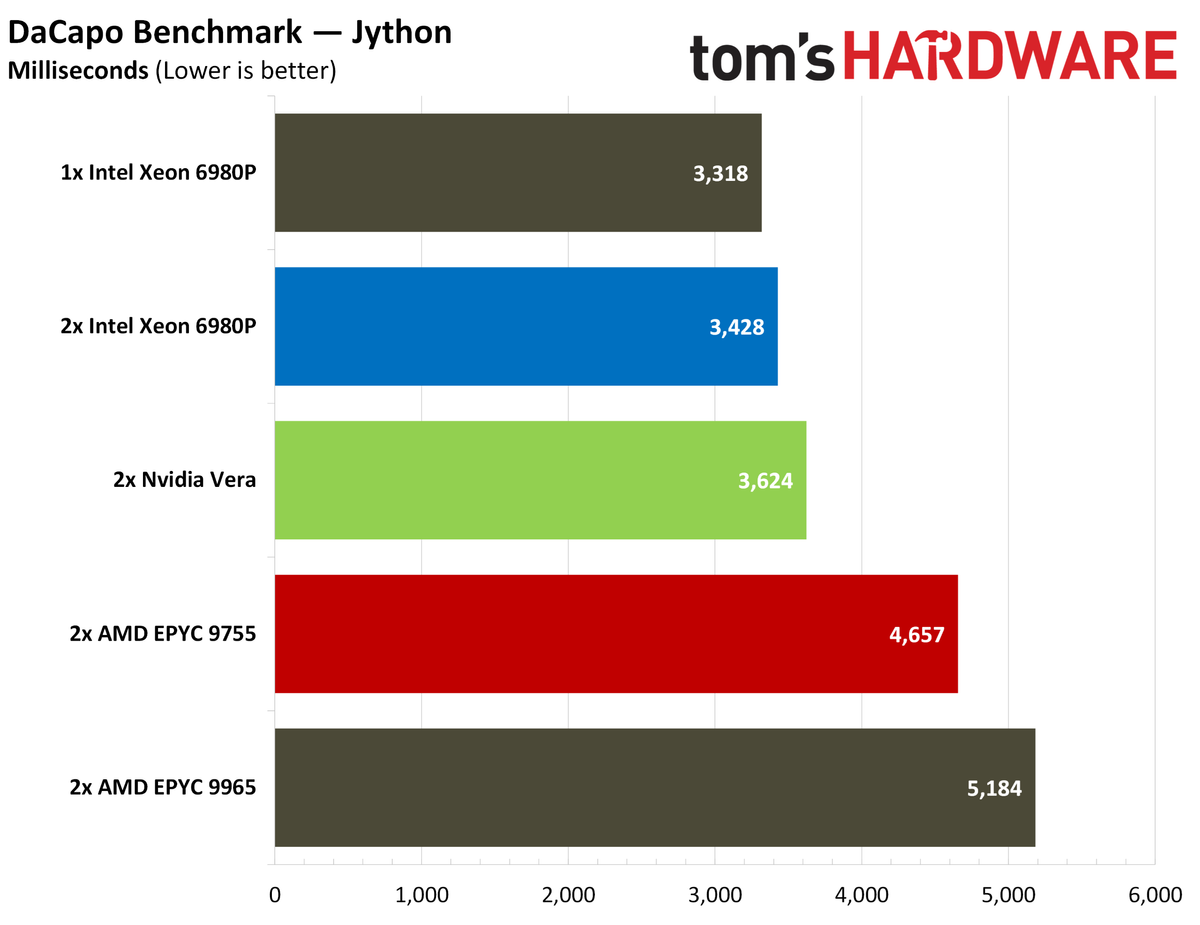 Nvidia Vera Java benchmarks