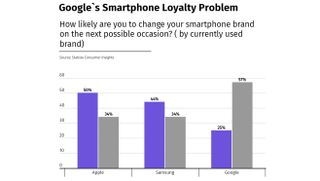 Un tableau de fidélité à la marque de smartphone comparant Apple, Samsung et Google