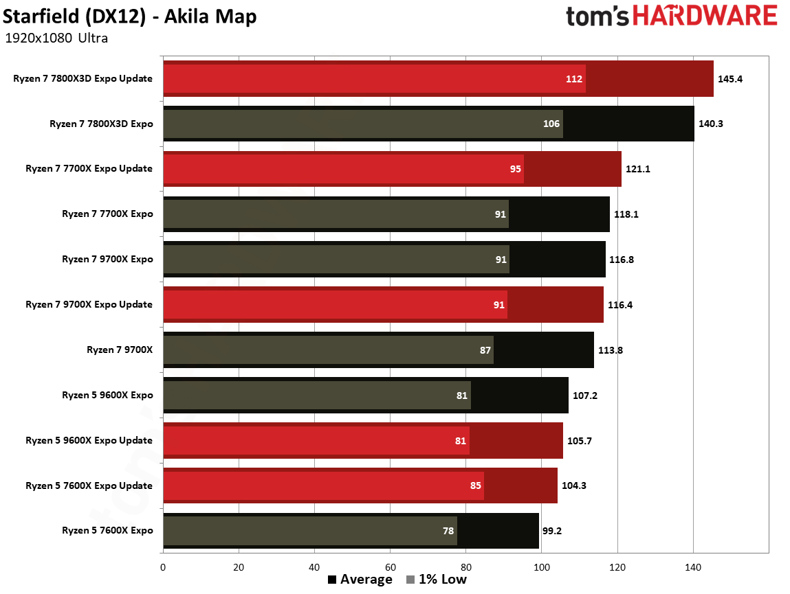 Ryzen Updates