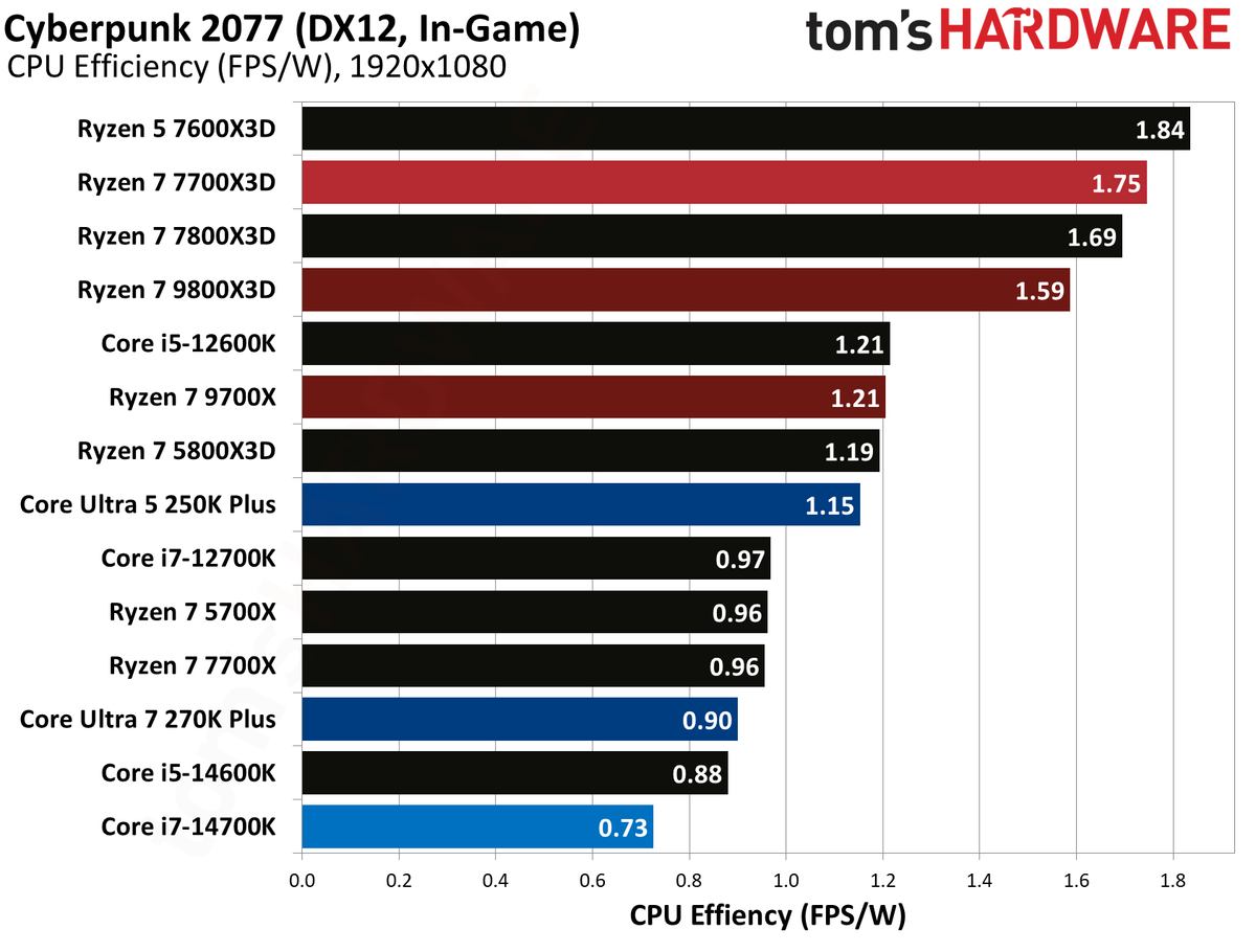 AMD Ryzen 7 7700X3D