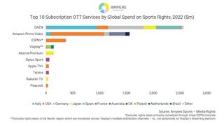 Ampere Analysis chart of sports rights spending by streaming services