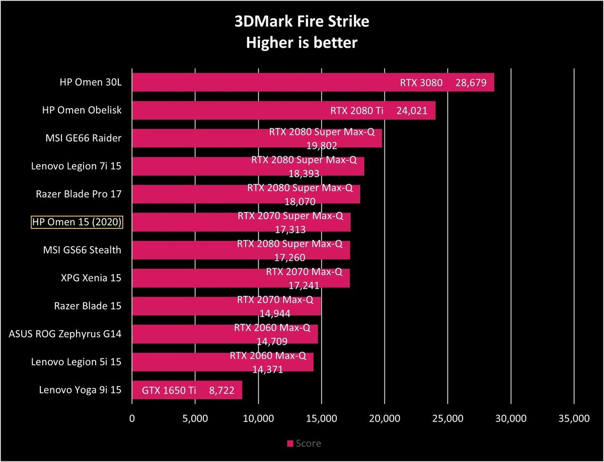 Hp Omen 15 2020