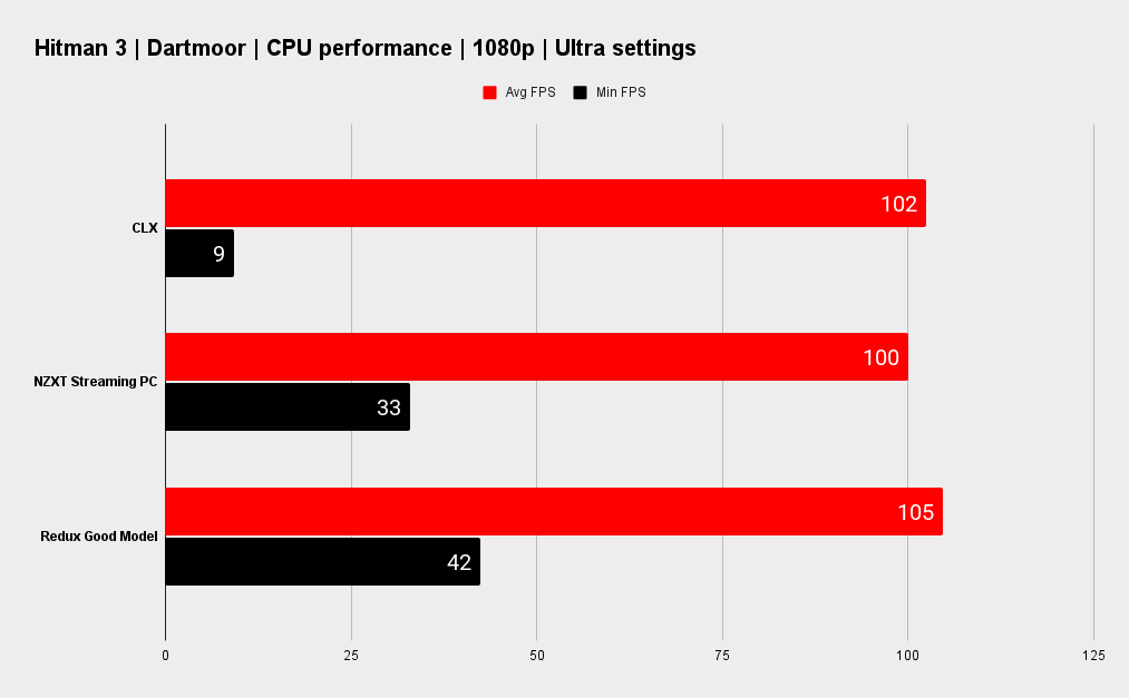 CLX SET system performance