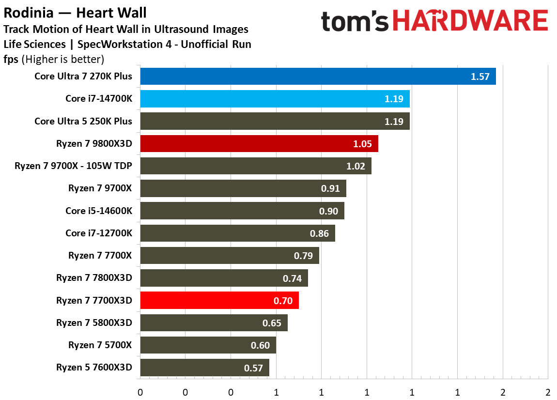 AMD Ryzen 7 7700X3D