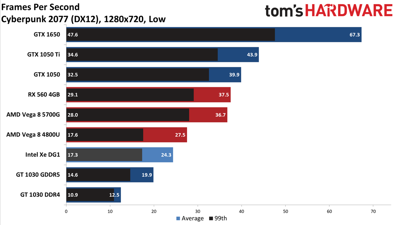 Intel Xe DG1 Benchmarked