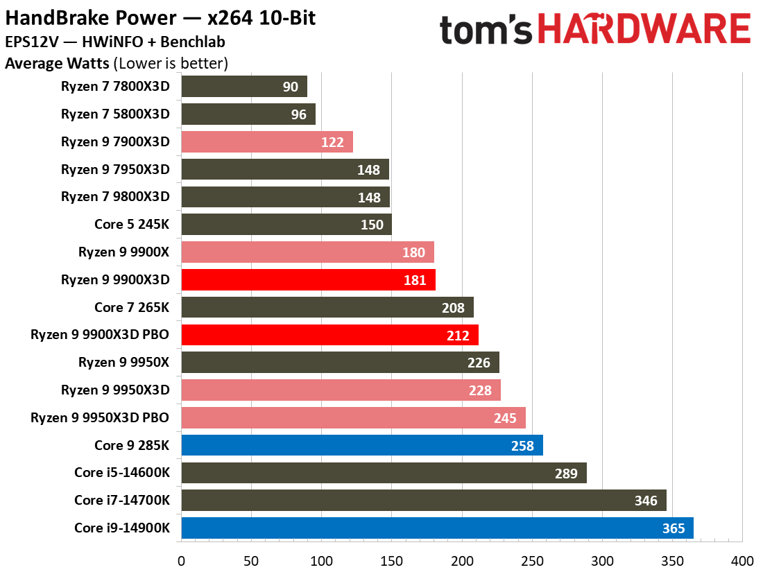 Ryzen 9 9900X3D Review