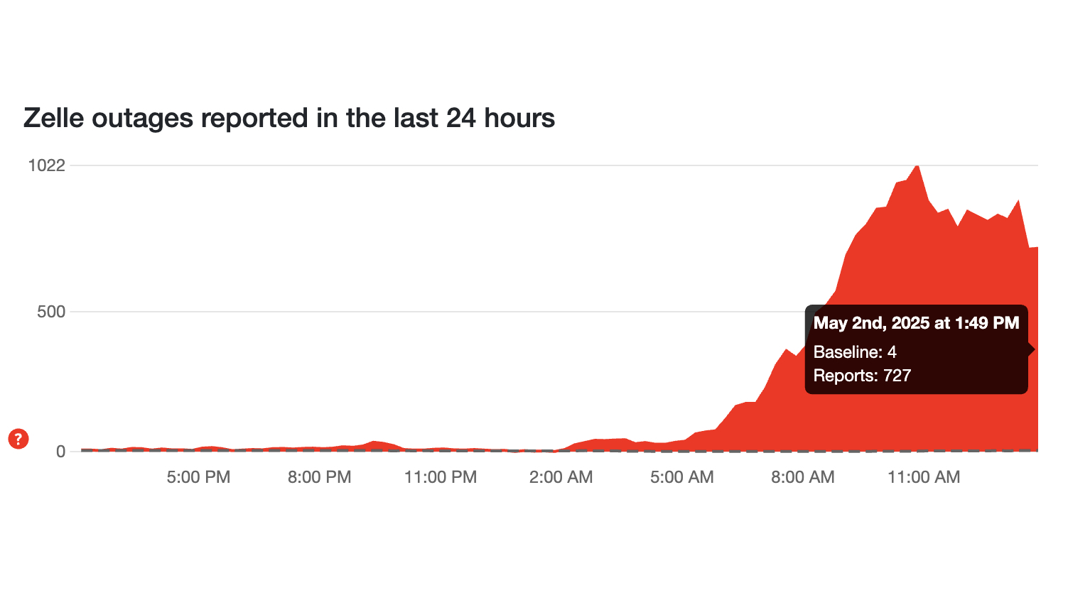 Zelle Reported Outages