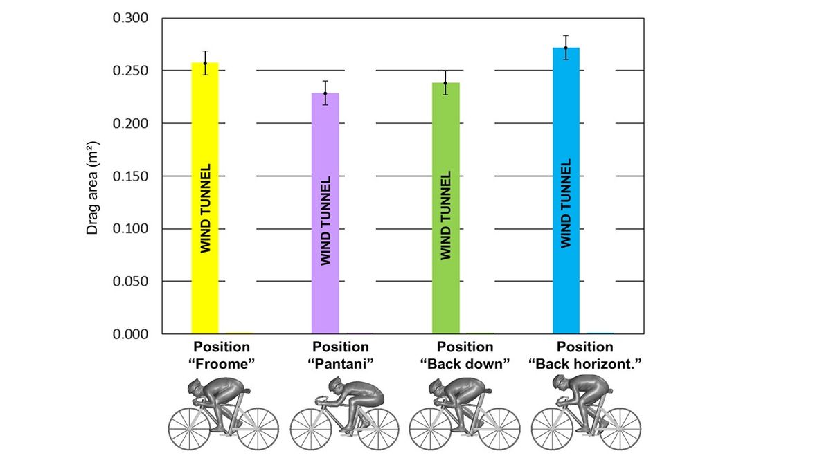 The aerodynamic drag of four different descending positions