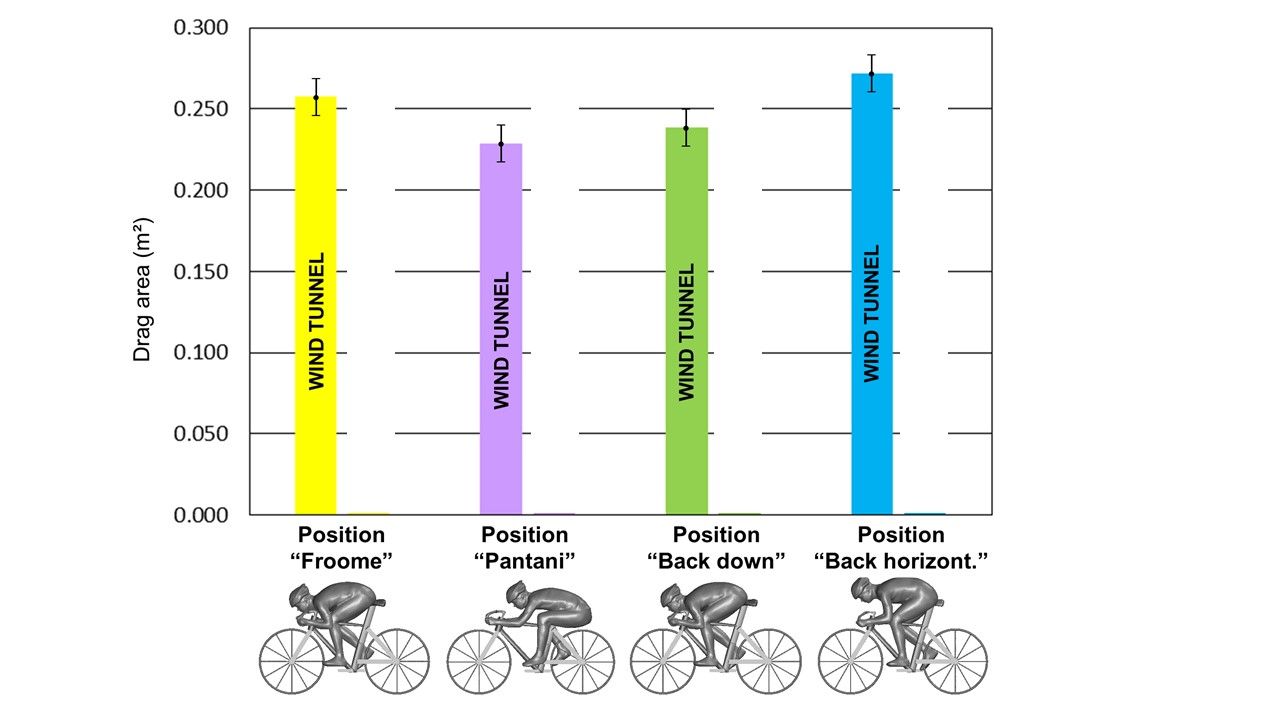 The aerodynamic drag of four different descending positions