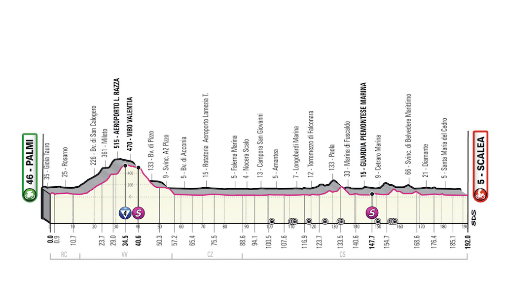 Stage 6 Giro d'Italia 2022 profile