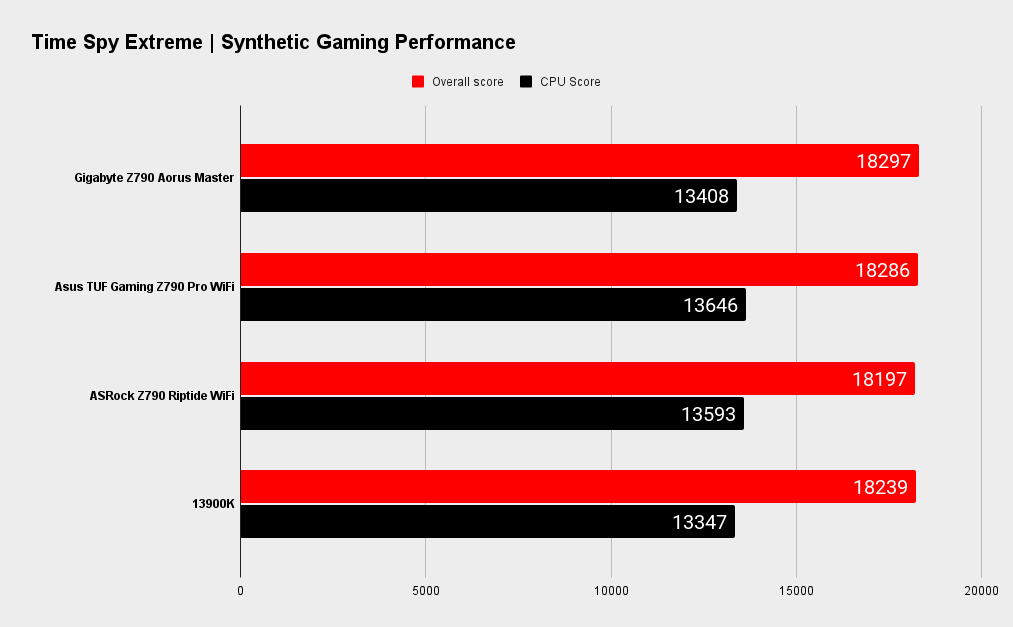 Gigabyte Z790 Aorus Master X benchmarks