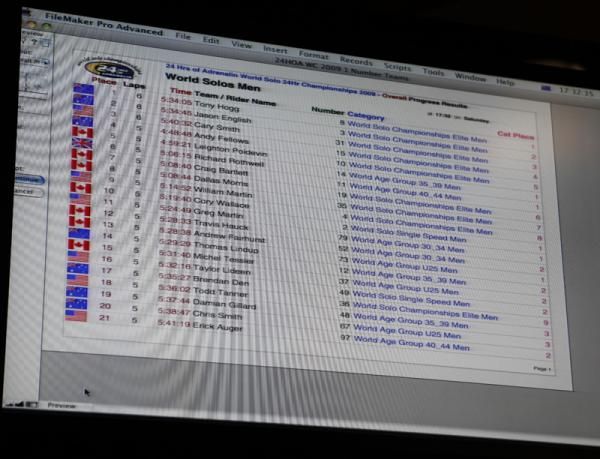 Riders and spectators were able to check live lap times and results through the race on TVs in the Canmore Nordic Village.