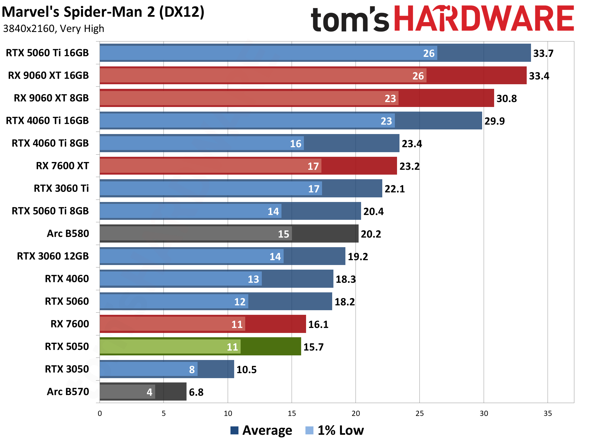 Nvidia GeForce RTX 5050