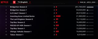 Netflix Global Top 10 - English-language TV March 28 - April 3 2022
