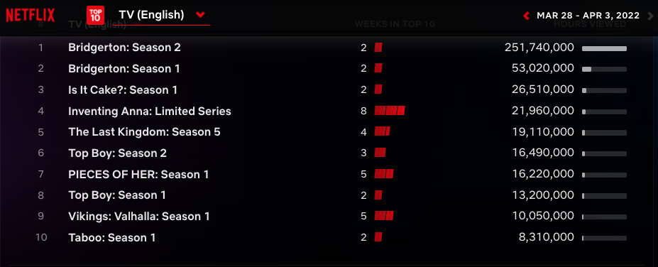 Netflix Global Top 10 - English-language TV March 28 - April 3 2022