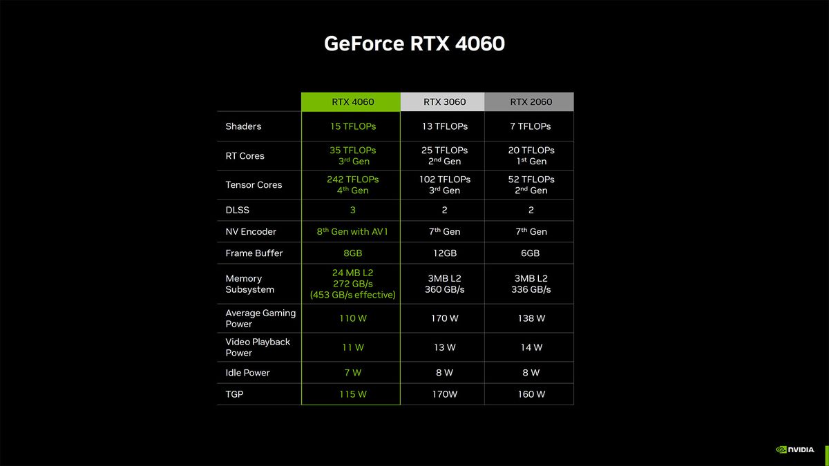 Nvidia GeForce RTX 4060 Ti and RTX 4060 slide deck