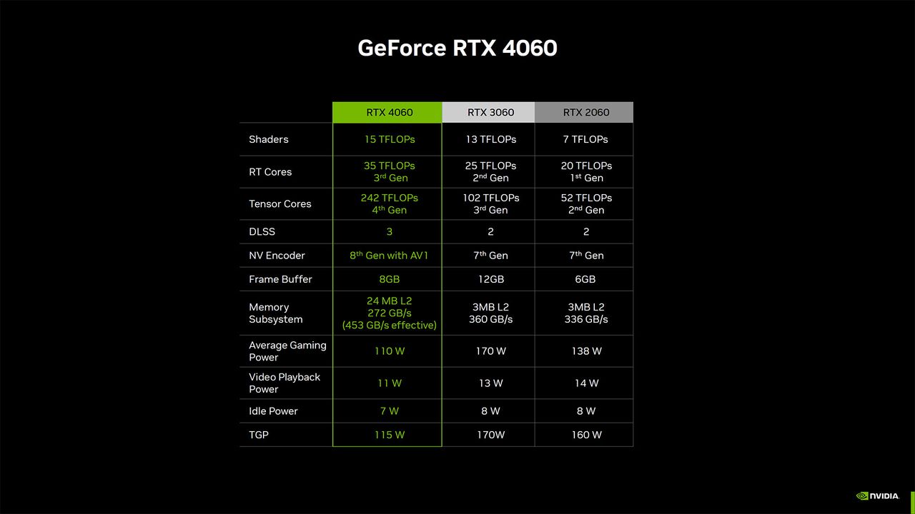 Nvidia GeForce RTX 4060 Ti and RTX 4060 slide deck