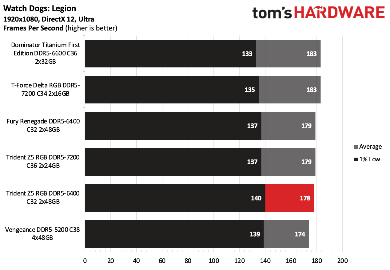 DDR5 Review