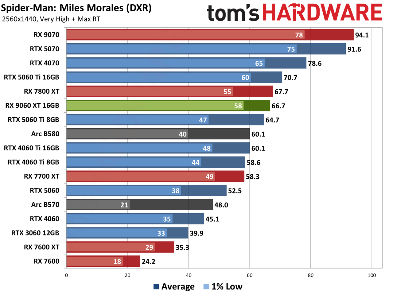 AMD Radeon RX 9060 XT 16GB Rasterization Gaming Performance