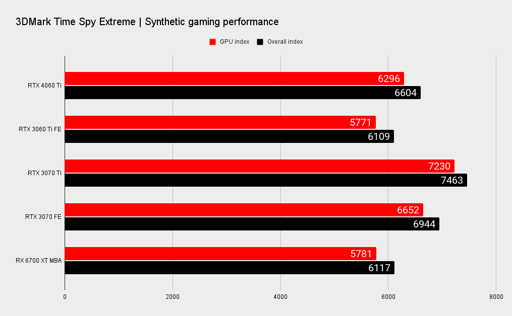 RTX 4060 Ti benchmark