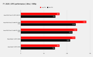 Asus ROG Flow Z13 Gaming performance