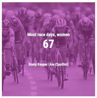 67 - Most days raced, women - Romy Kasper