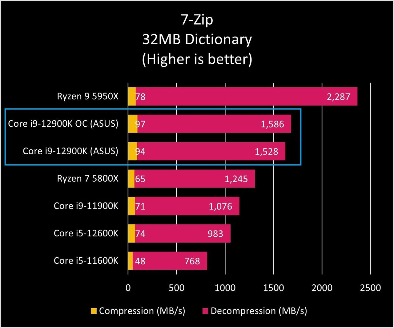 Intel Core I9 12900k 7zip Graph