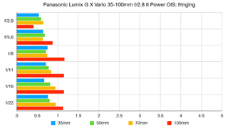 Panasonic Lumix G X Vario 35-100mm f/2.8 II Power OIS