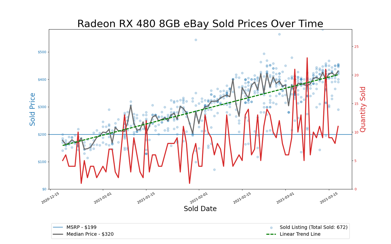GPU Pricing Index, eBay 90-day charts