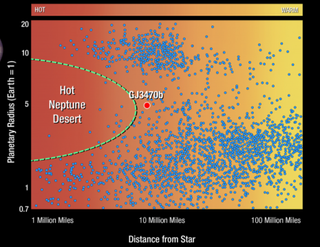 A graph showing the hot neptune desert on the left. the x axis is "distance from star" while the y axis is "planetary radius.