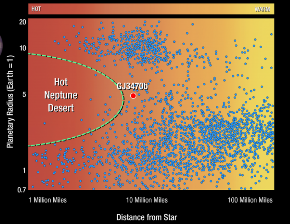 A graph showing the hot neptune desert on the left. the x axis is 