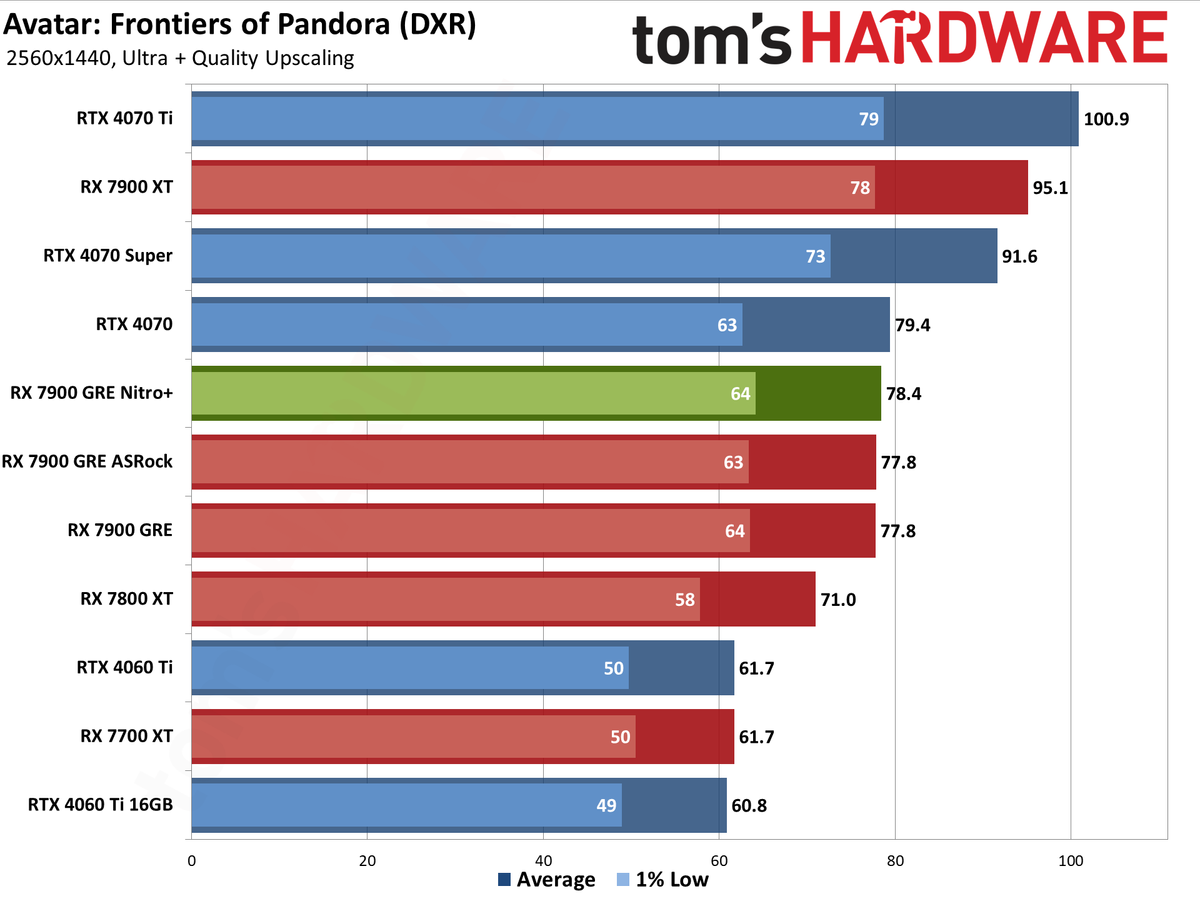 Sapphire RX 7900 GRE Nitro+ gaming performance charts