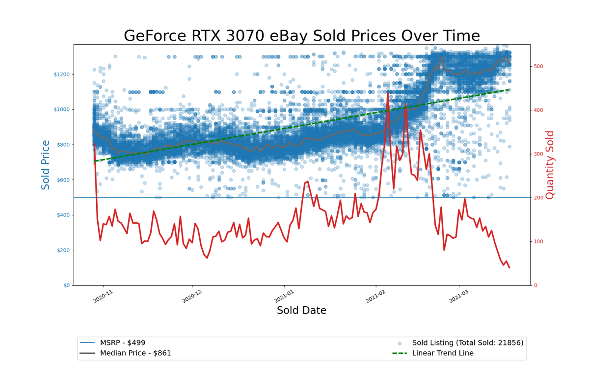 GPU Pricing Index, eBay 90-day charts