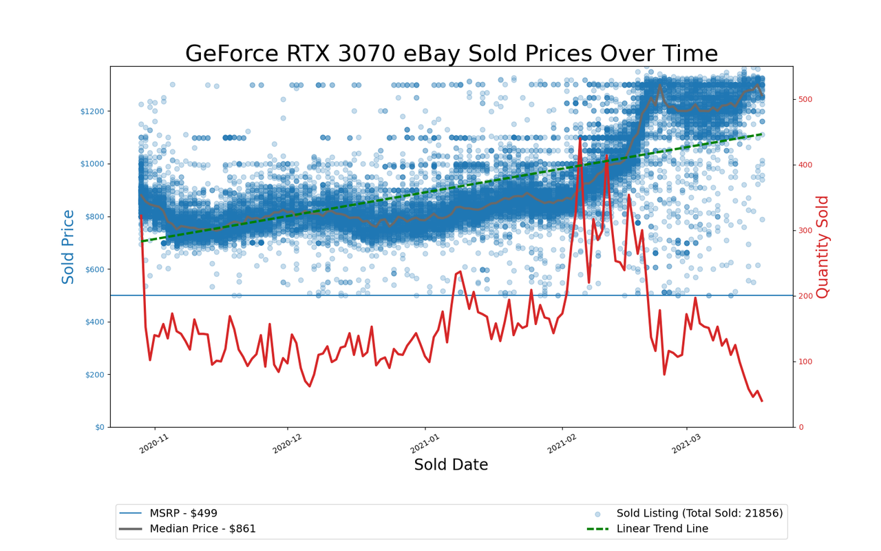 GPU Pricing Index, eBay 90-day charts