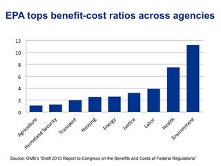 This chart compares federal agencies by cost-benefit ratio, based on analyses by the Office of Management and Budget. The EPA leads eight other agencies in the chart, including the Department of Energy and the Department of Homeland Security.