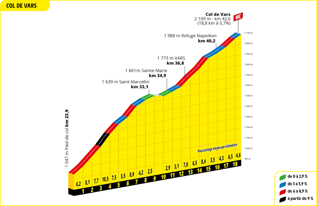 Tour de France 2024 Stage 19 - Col de Vars profile