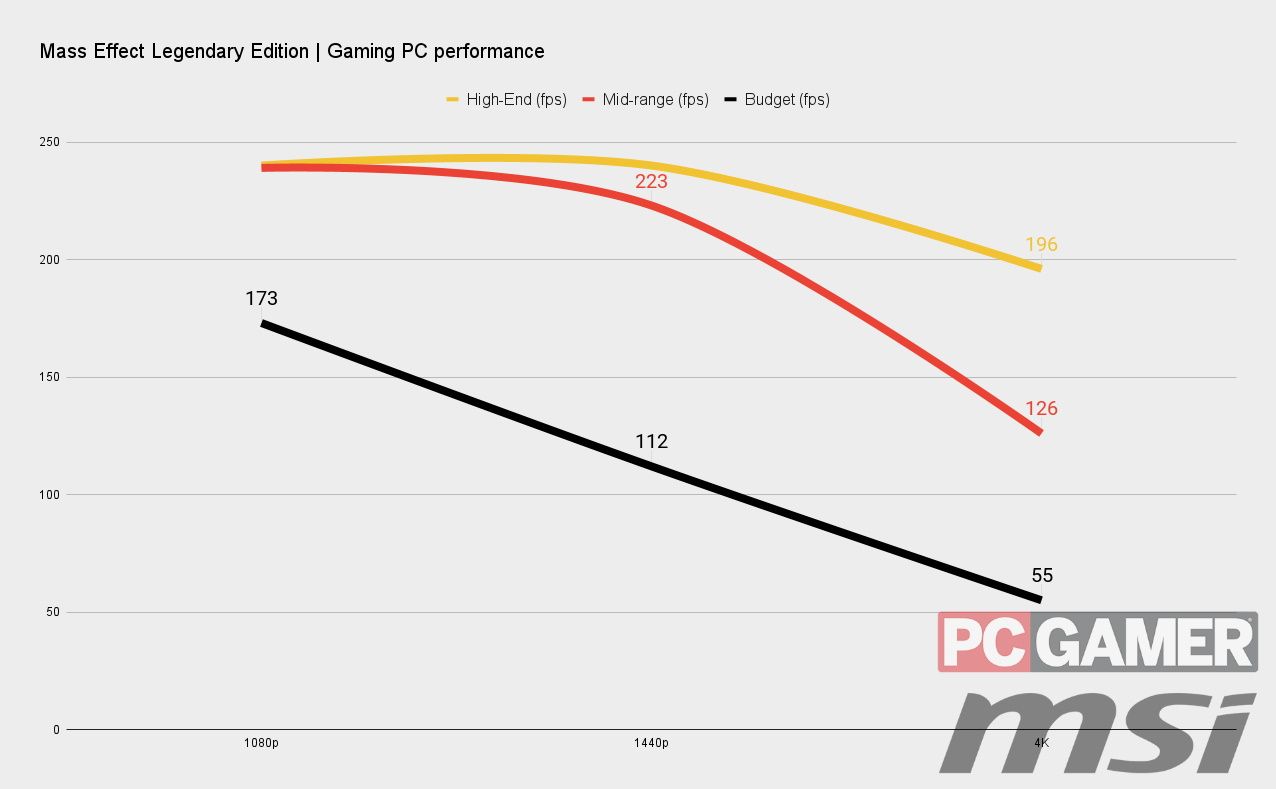 Mass Effect Legendary Edition best settings benchmarks