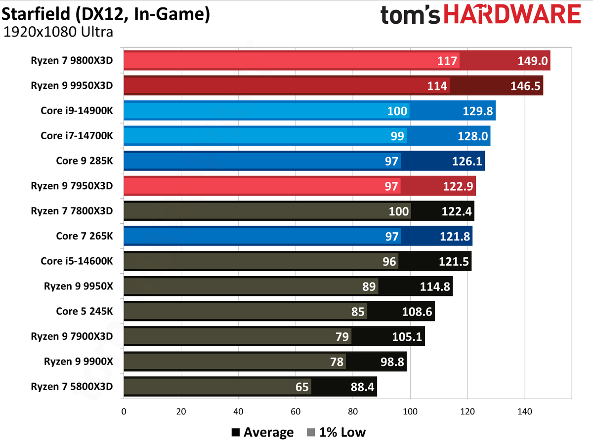 AMD Ryzen 9 9950X3D
