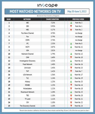 Most-watched networks on TV by percent shared duration May 30-June 5.
