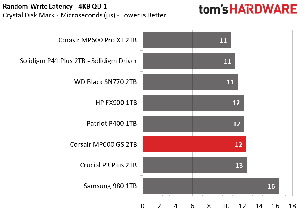 Corsair MP600 GS SSD